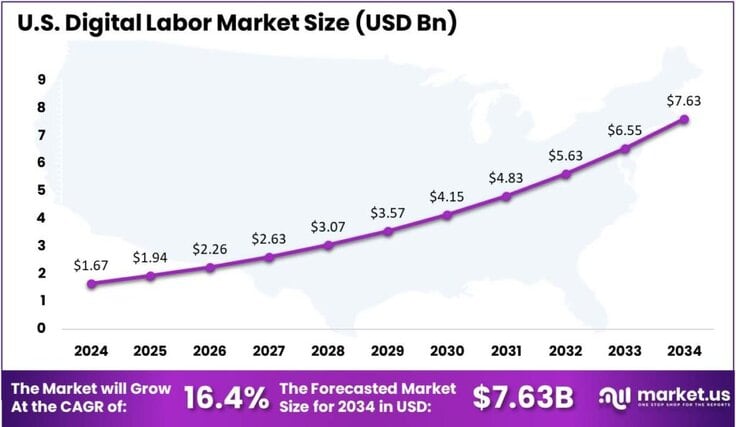 Digital Labor Market US region