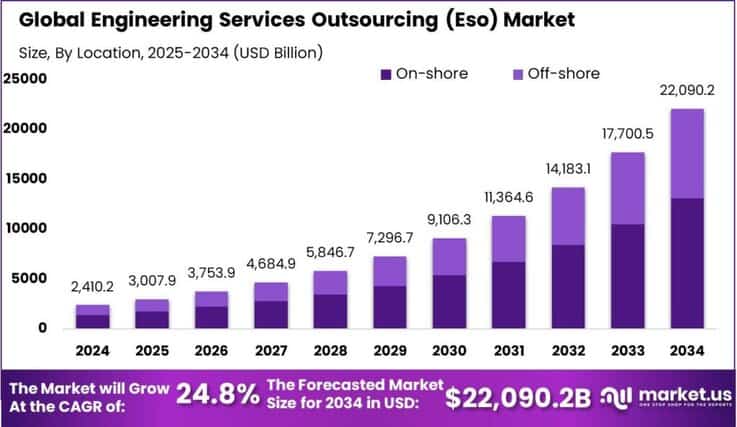 Engineering Services Outsourcing (Eso) Market size