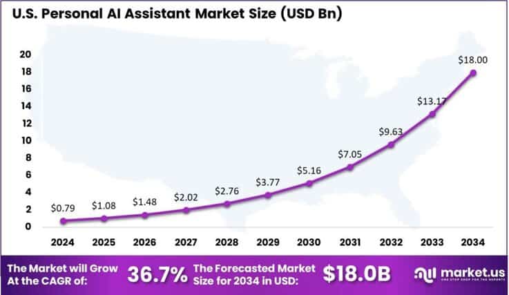 Personal AI Assistant Market US Region