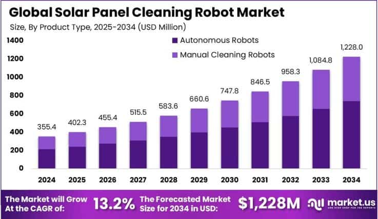 Solar Panel Cleaning Robot Market Size