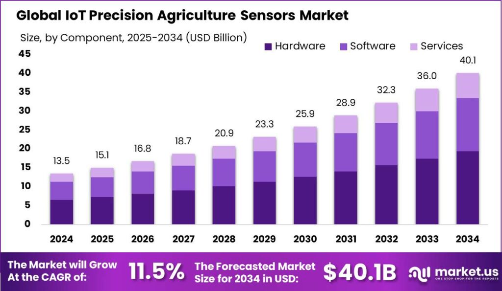IoT Precision Agriculture Sensors Market size