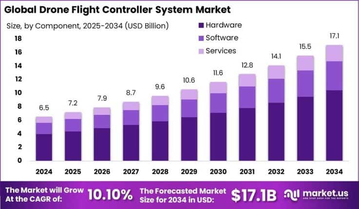 Drone Flight Controller System Market Size