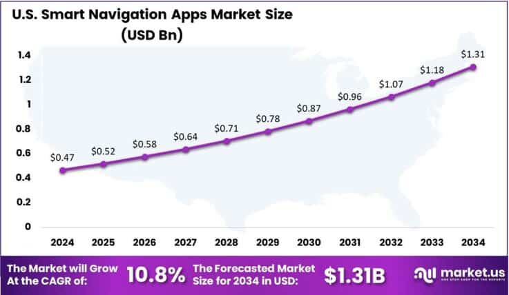 Smart Navigation Apps Market US region