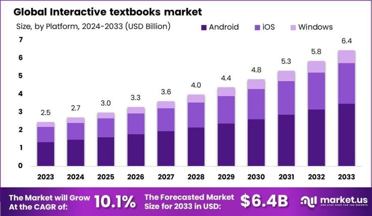 Interactive textbooks market size