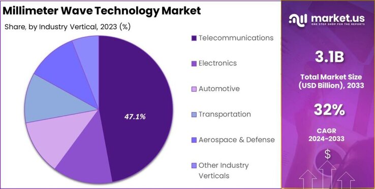 Millimeter Wave Technology Market share