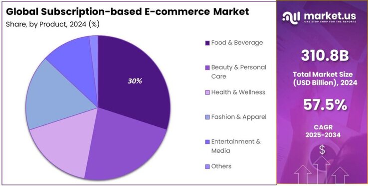 Subscription-based E-commerce Market share