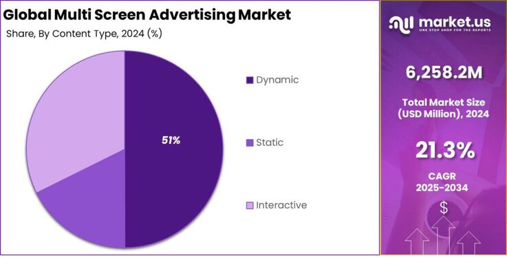 Multi Screen Advertising Market share