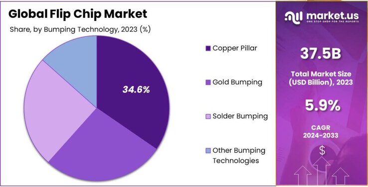 Flip Chip Market share