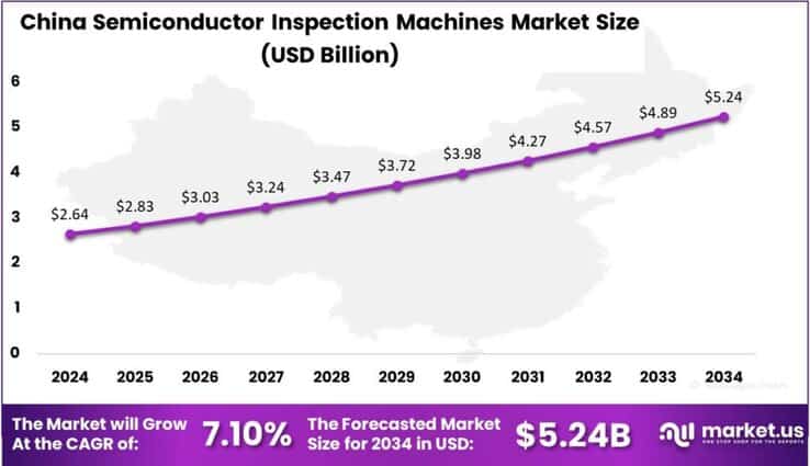 Semiconductor Inspection Machines Market china region