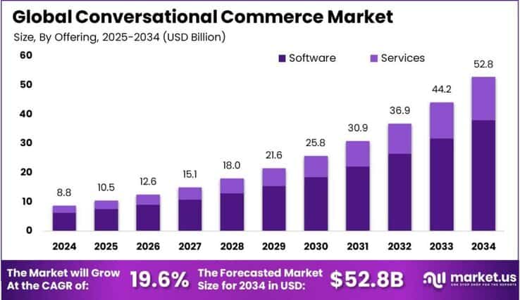 Conversational Commerce Market size