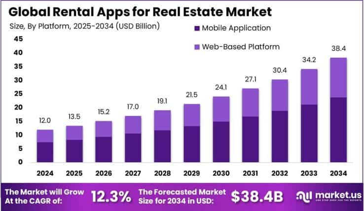 Rental Apps for Real Estate Market size