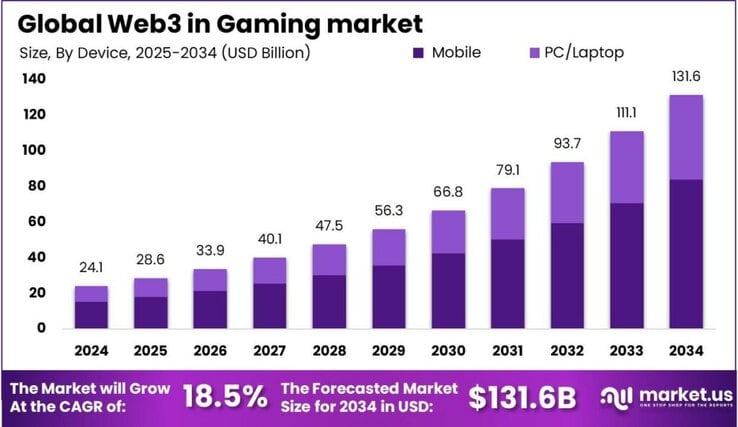 Web3 in Gaming market size