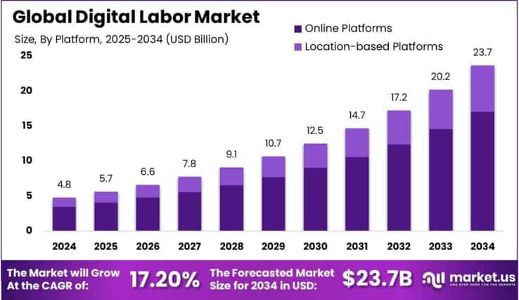 Digital Labor Market size