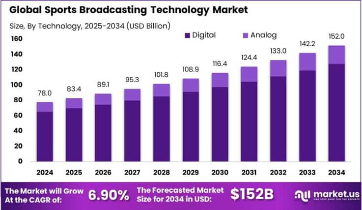 Sports Broadcasting Technology Market size