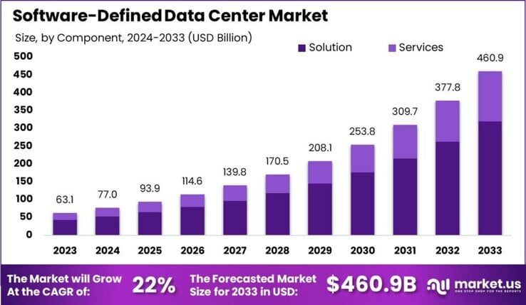 Software-Defined Data Center Market size