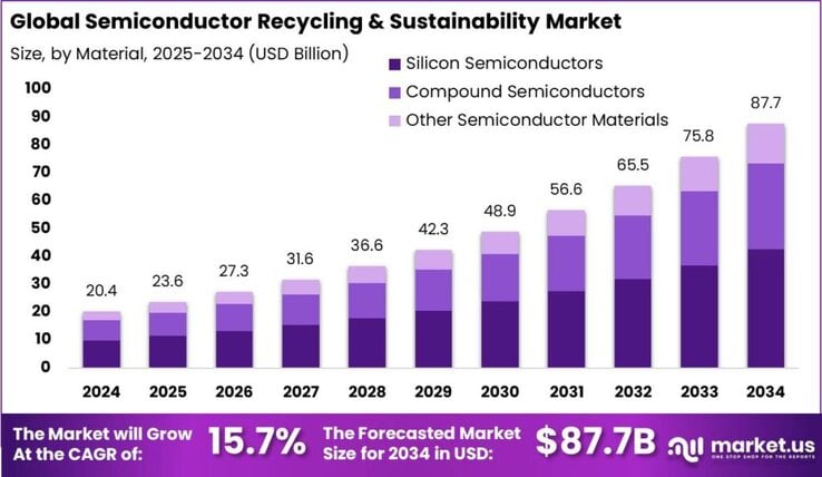 Semiconductor Recycling & Sustainability Market size