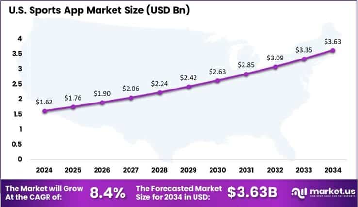 Sports App Market US region