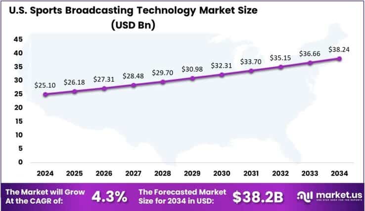 Sports Broadcasting Technology Market US region