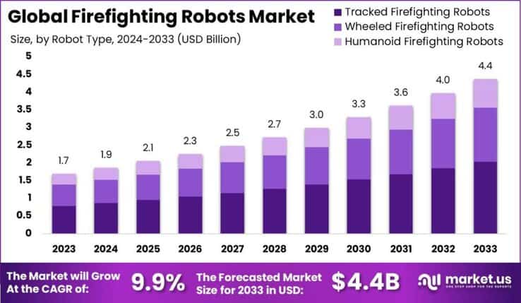 Firefighting Robots Market size