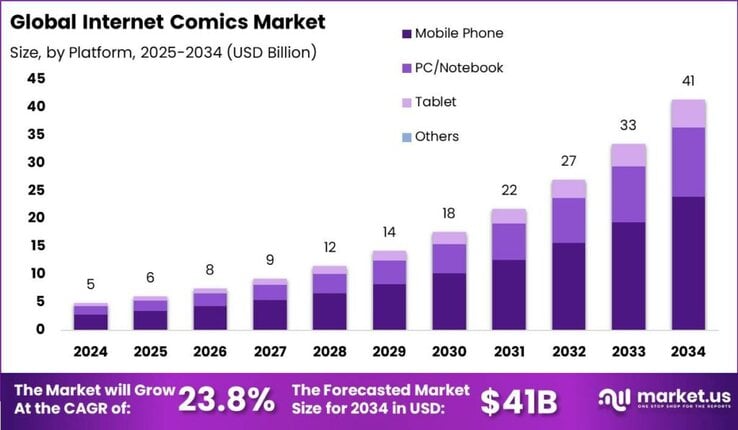 Internet Comics Market size