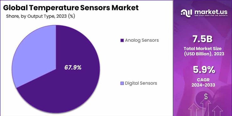 Temperature Sensors Market share