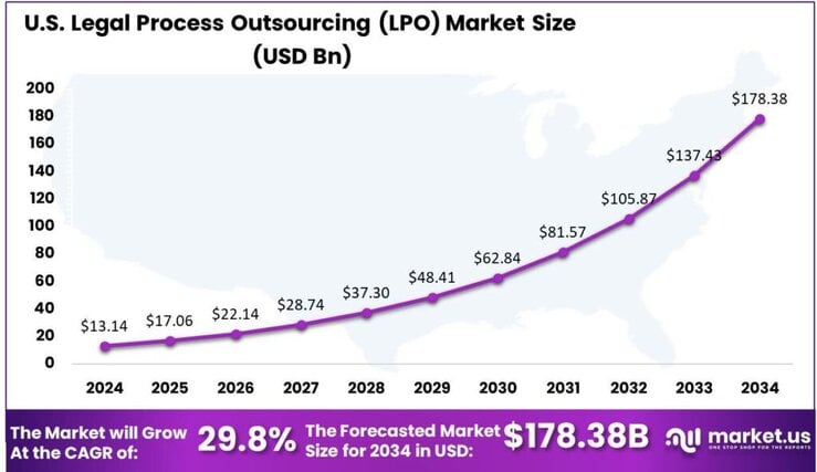 Legal Process Outsourcing (LPO) Market US region