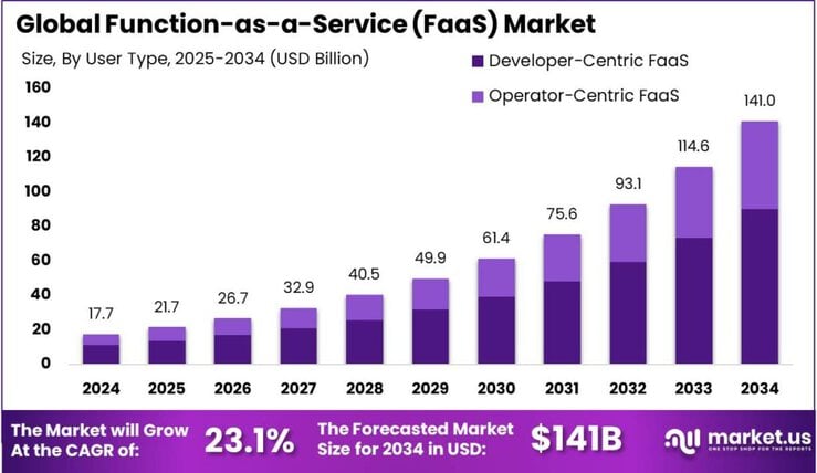 Function-as-a-Service (FaaS) Market Size