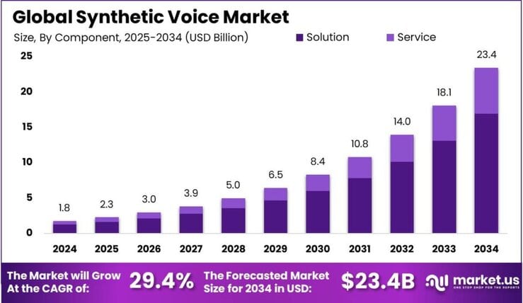 Synthetic Voice Market size