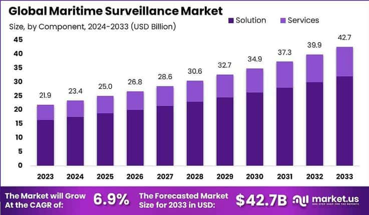 Maritime Surveillance Market size
