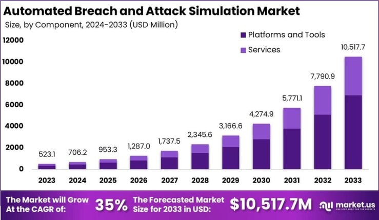 Automated Breach and Attack Simulation Market size