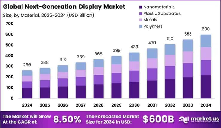 Next-Generation Display Market size