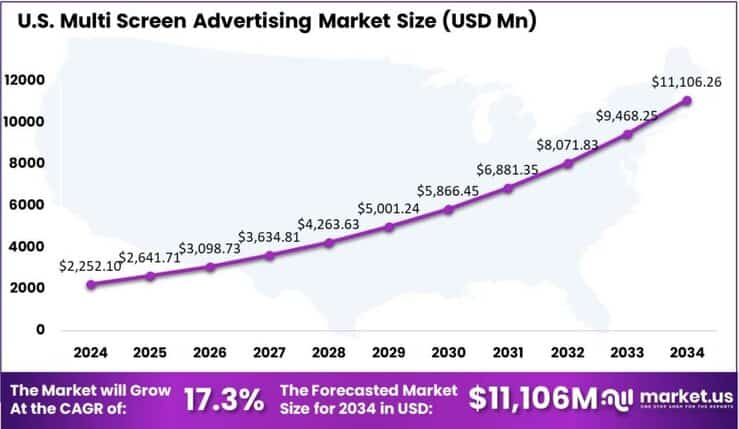 Multi Screen Advertising Market US region