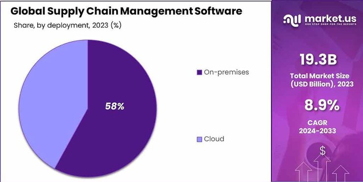 Supply Chain Management Software Market share 