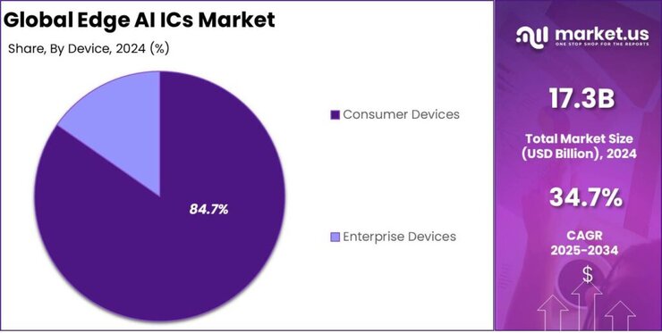 Edge AI ICs Market share