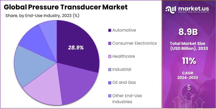 Pressure Transducer Market share