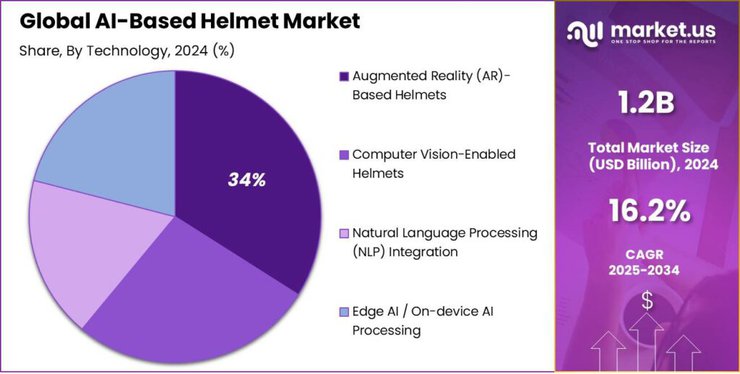AI-Based Helmet Market share