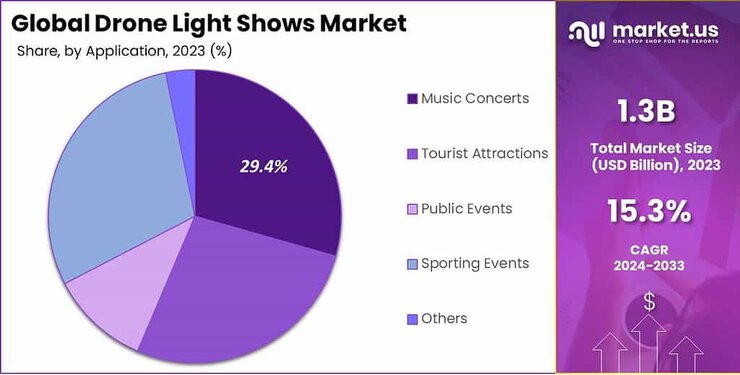 Drone Light Shows Market share