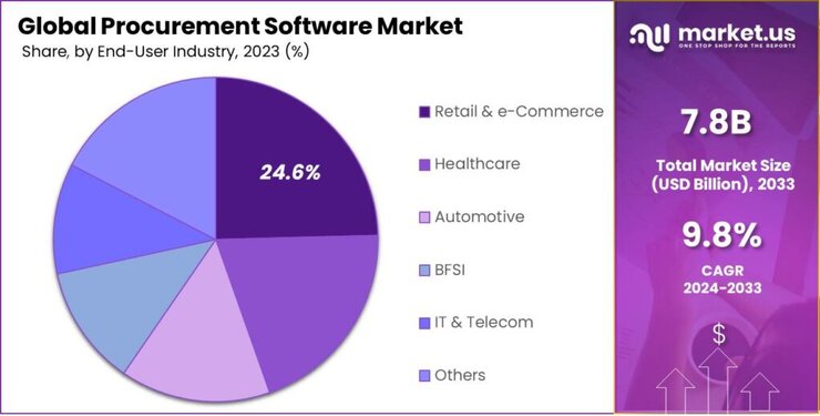 Procurement Software Market share