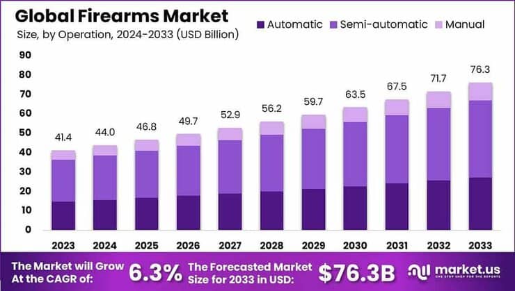 Firearms Market Size