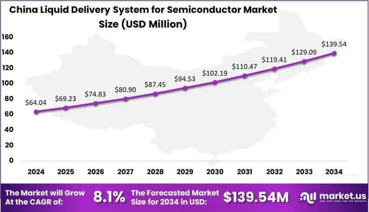 Liquid Delivery System (LDS) for Semiconductor Market UD regon