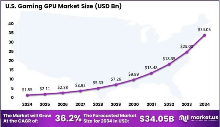 Gaming GPU Market US region