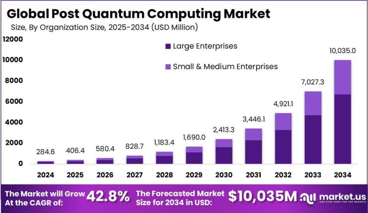 Post Quantum Computing Market Size