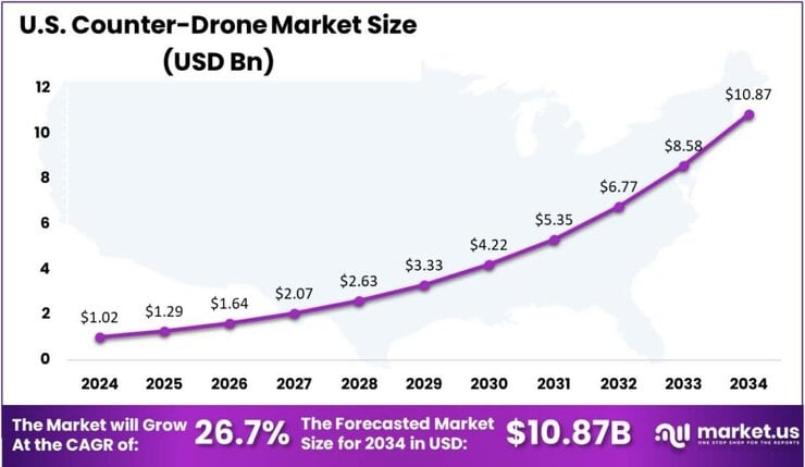 Counter-Drone Market US region