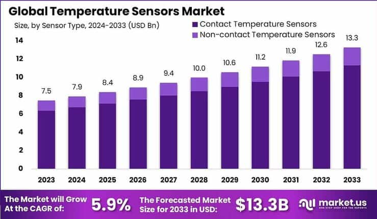 Temperature Sensors Market size