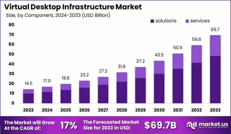 Virtual Desktop Infrastructure Market size