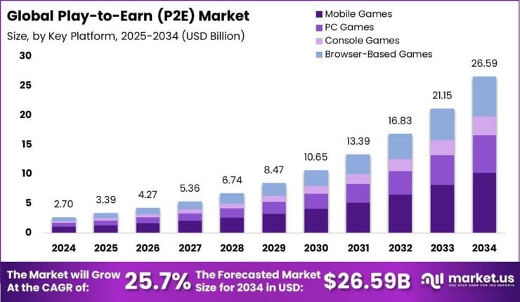 Play-to-Earn (P2E) Market size