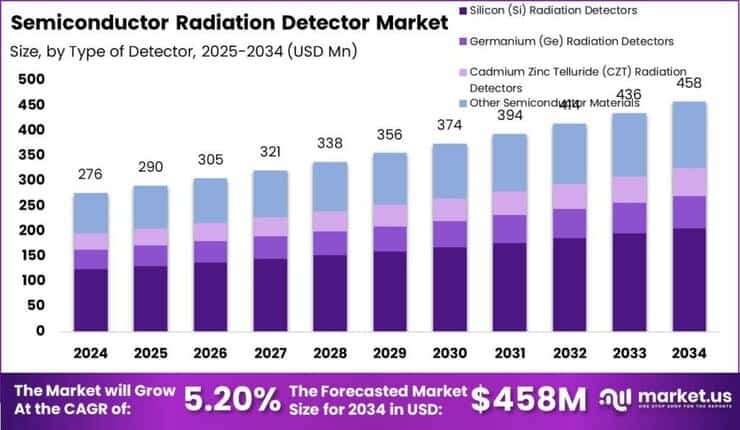 Semiconductor Radiation Detector Market size