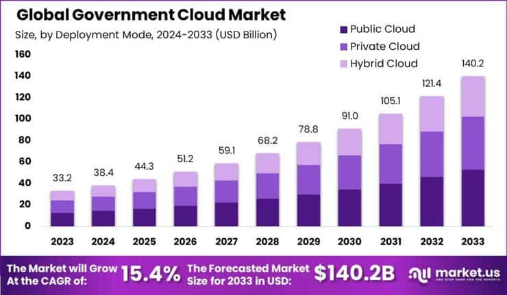 Government Cloud Market size