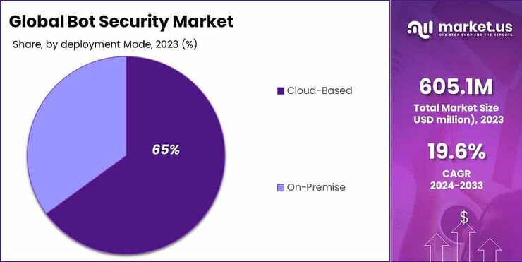 Bot Security Market share
