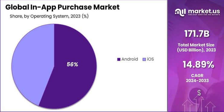 In-App Purchase Market share